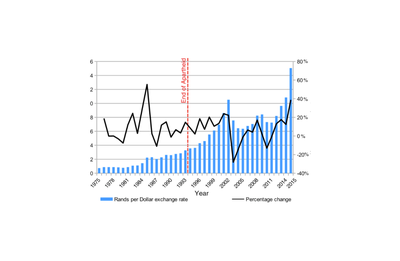 Financial, Emerging Markets, South African Economy, Currency Volatility, ZAR Exchange Rate,South African Rand,